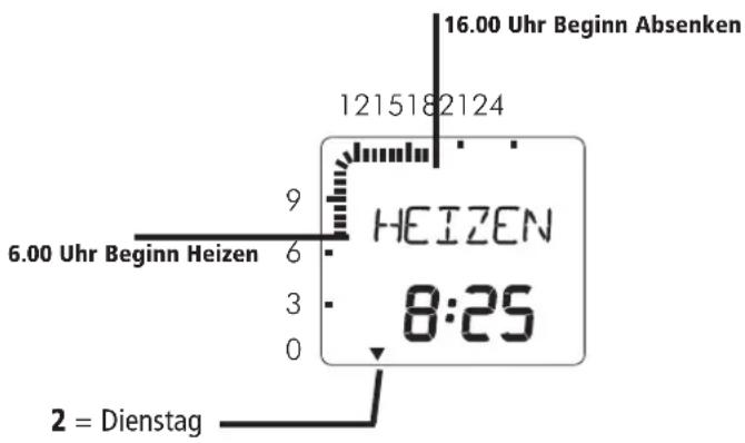 16.00 Uhr Beginn Absenken 1215182124 HEIZEN 8:25 6.00 Uhr Beginn Heizen 9 6 3 0 2 = Dienstag