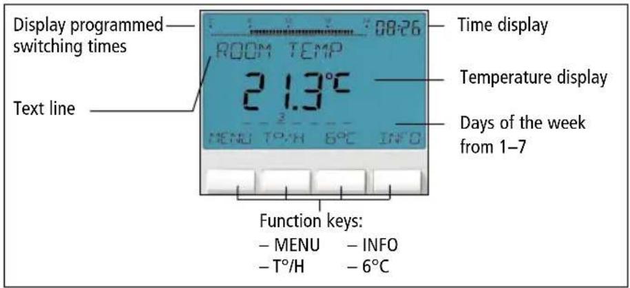 Display programmed switching times Text line ROOM TEMP 21.3°C MENU 70°/H 6°C INFO Time display Temperature display Days of the week from 1-7 Function keys: - MENU - INFO - T°/H - 6°C