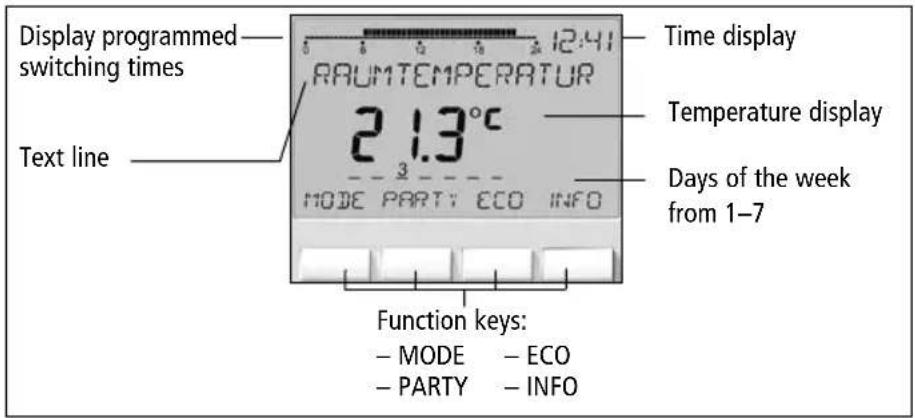 Display programmed switching times Text line RAUMTEMPERATUR 21.3°C MODE PARTY ECO INFO Time display Temperature display Days of the week from 1-7 Function keys: - MODE - ECO - PARTY - INFO