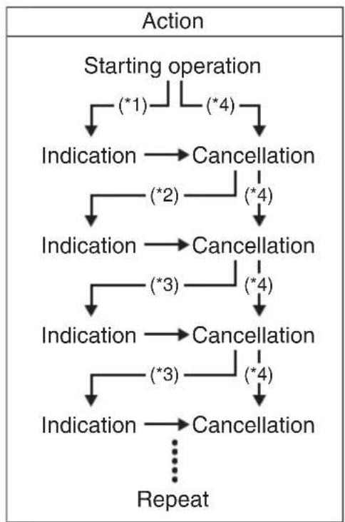 SUZUKI DF100A - FLOWCHART OF OIL CHANGE REMINDER SYSTEM - 1