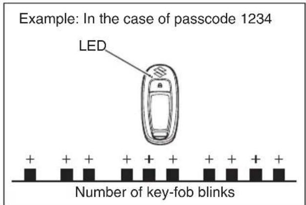 Example: In the case of passcode 1234 LED Number of key-fob blinks