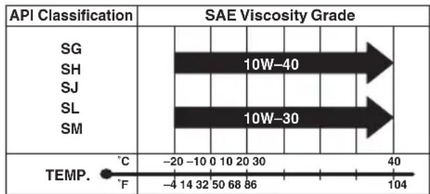 API Classification | API Classification | SAE Viscosity Grade | | :--- | :--- | | SG | 10W-40 | | SH | 10W-30 | | SJ | 10W-30 | | SL | 10W-30 | | SM | 10W-30 | | TEMP. °C | -20 -10 0 10 20 30 | | TEMP. °F | -4 14 32 50 68 86 | | TEMP. 40 | 104 |