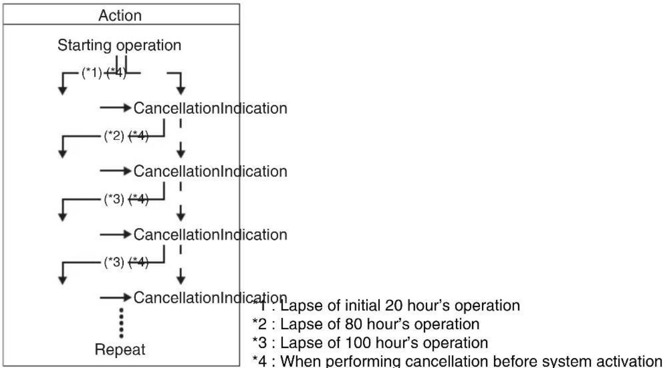 graph TD A["Starting operation"] --> B{(*1) (*4)} B --> C["CancellationIndication"] C --> D{(*2) (*4)} D --> E["CancellationIndication"] E --> F{(*3) (*4)} F --> G["CancellationIndication"] G --> H{(*3) (*4)} H --> I["CancellationIndication"] I --> J["..."] J --> K["Repeat"] style A fill:#f9f,stroke…
