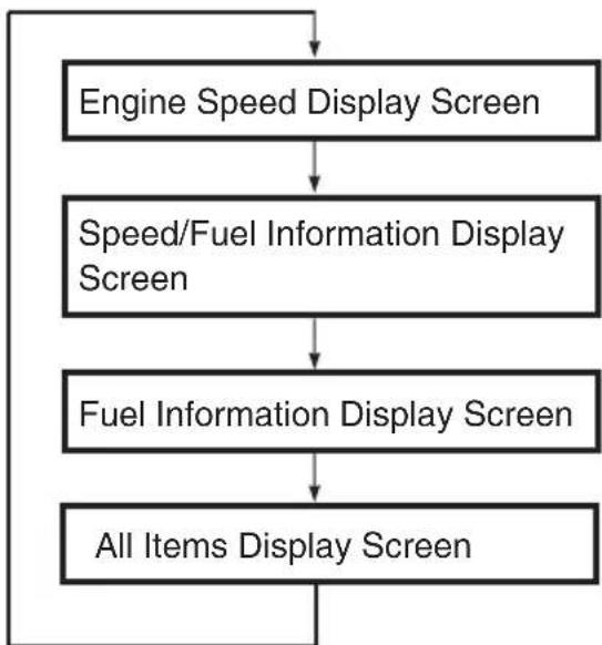 SUZUKI DF300AP - To select the display screen: - 1