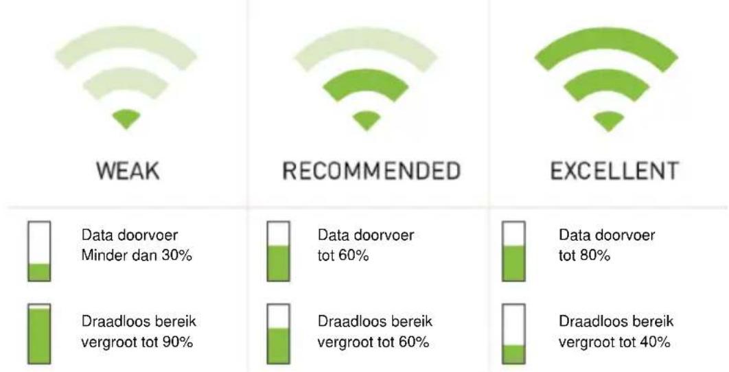 Eminent EM4591 - Waar plaats je de EM4591 repeater? - 1