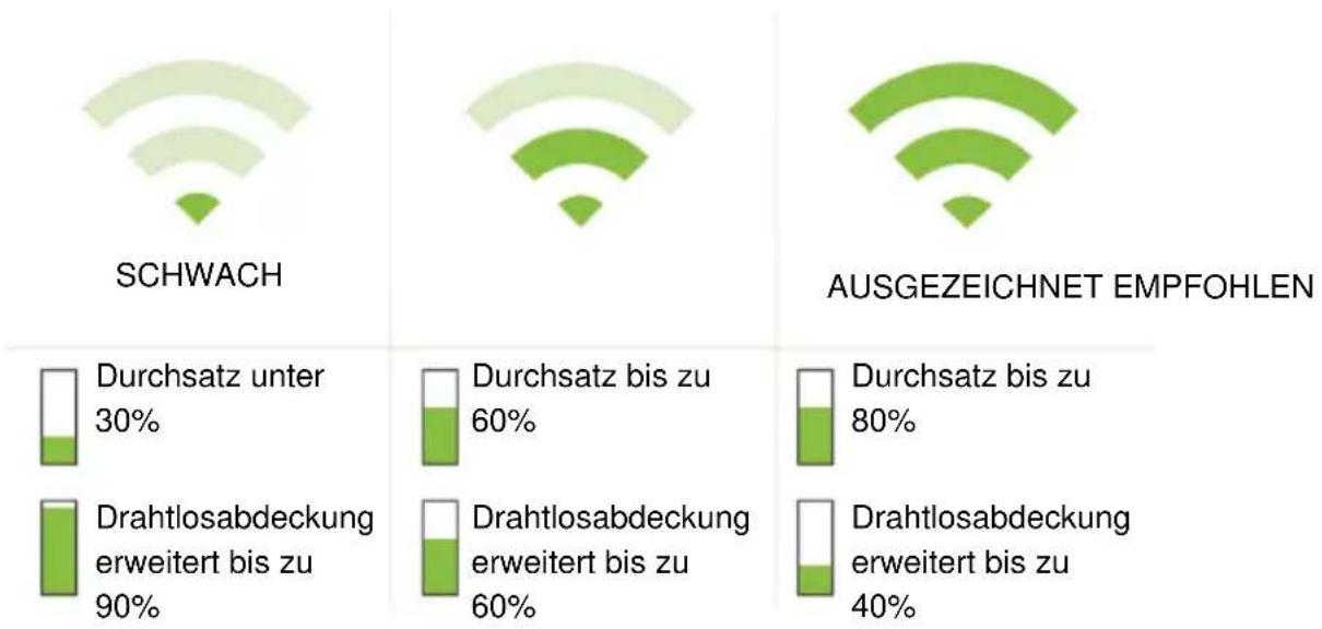 Eminent EM4591 - Wo stelle ich den kabellosen WPS-Repeater EM4591 auf? - 1