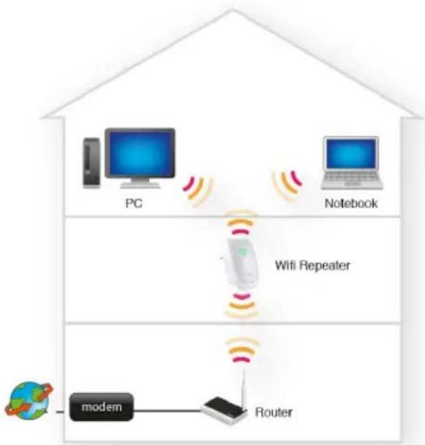 Eminent EM4591 - Onde colocar o repetidor sem fios WPS EM4591? - 2