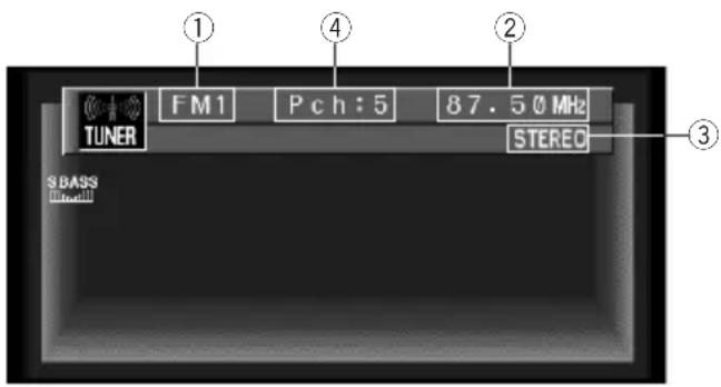 ① TUNER FM1 Pch:5 87.50 MHz STEREO ② ③ S BASS Signal