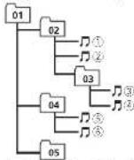 PIONEER DEH-1350MP - Exampleofahierarchy - 1