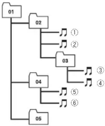 PIONEER DEH-P6950IB - Exampleofahierarchy - 3