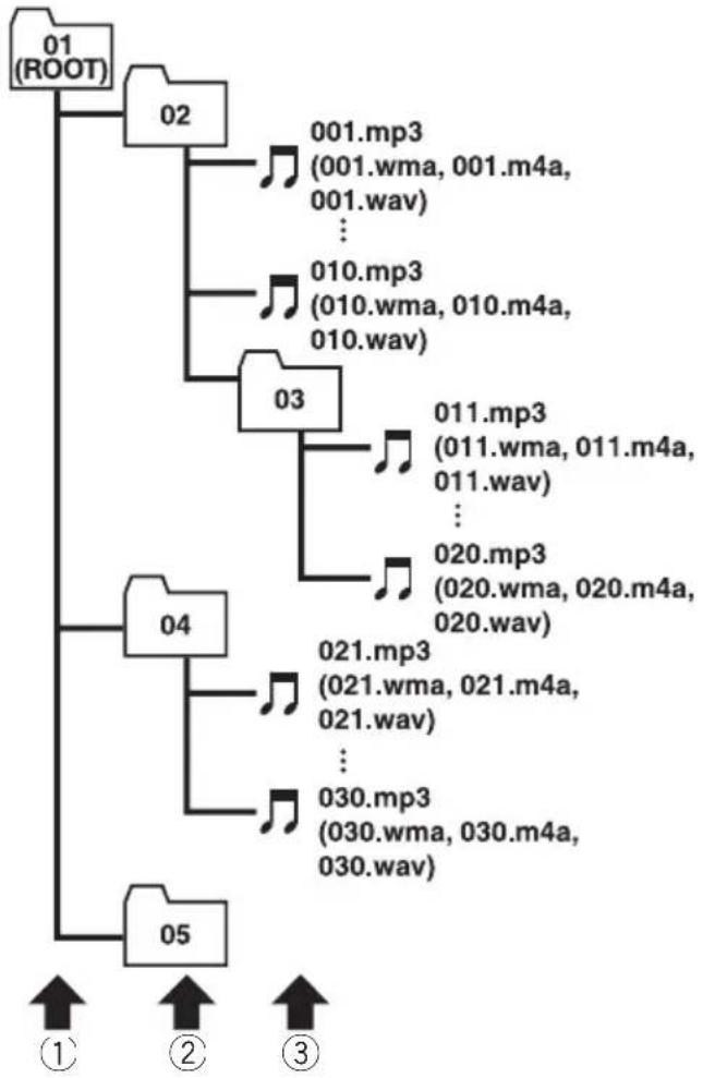 PIONEER DEH-P7750MP - Acerca de las carpetas y los ficheros MP3/WMA/AAC/WAV - 1