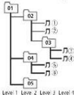 PIONEER DXT-1569UB - Exampleofahierarchy - 1