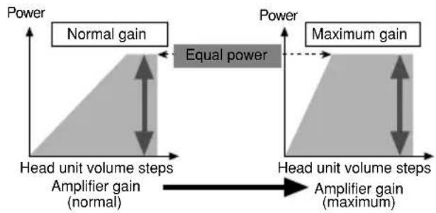 PIONEER PRS-D1200M - Relationship between the gain of the amplifier and the output power of the head unit - 1