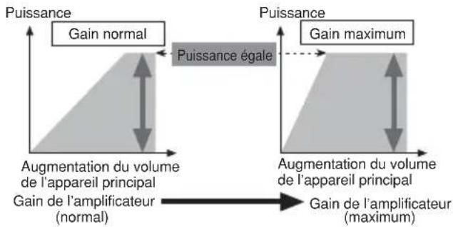 PIONEER PRS-D1200M - Relation entre le gain de l'amplificateur et la puissance de sortie de l'appareil principal - 1