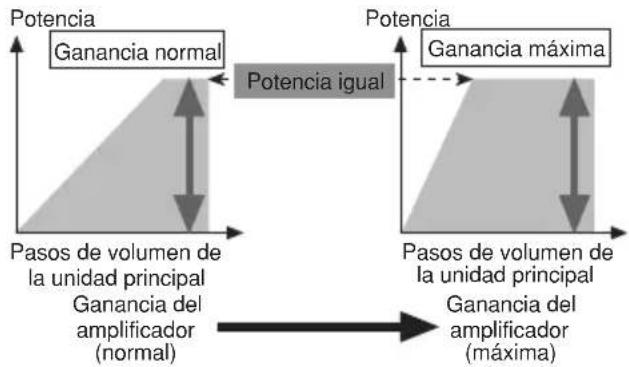 PIONEER PRS-D1200SPL - Relación entre la ganancia del amplificador y la potencia de salida de la unidad principal - 1