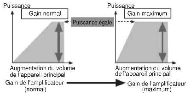 PIONEER PRS-D1200SPL - Relation entre le gain de l'amplificateur et la puissance de sortie de l'appareil principal - 1