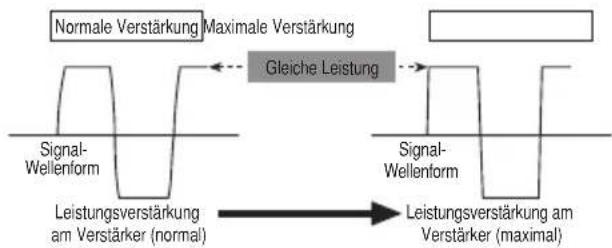 PIONEER PRS-D1200SPL - Signal-Wellenform bei Klangwiedergabe mit hoher Lautstärke durch Verstärkungsregler am Verstärker - 1
