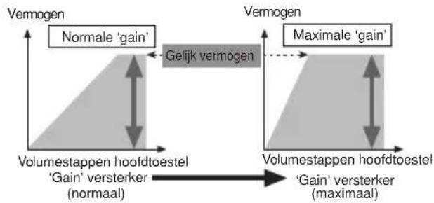 PIONEER PRS-D1200SPL - Verhouding tussen de 'gain' van de versterker en het uitgangsvermogen van het hoofdtoestel - 1