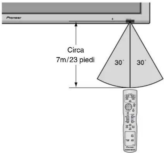 PIONEER PDP-42MVE1 - Limiti operativi - 1