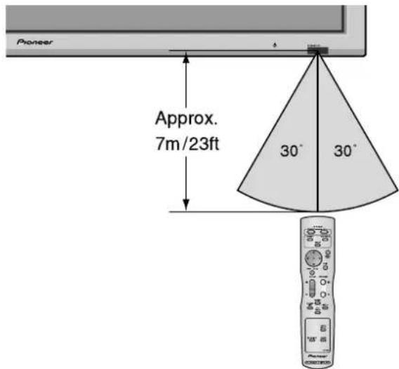 PIONEER PDP-42MVE1 - Operating Range - 1