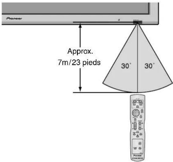 PIONEER PDP-42MVE1 - Distance de fonctionnement - 1