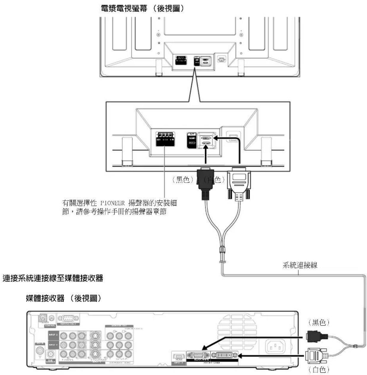 PIONEER PDP-R06G - 連接系統線 - 1