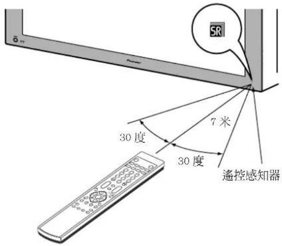 PIONEER PDP-R06G - 遙控器的容許操作範圍 - 1