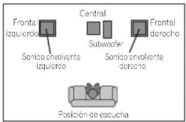 PIONEER XV-DV333 - Distribución del sonido del equipo home cinema - 2