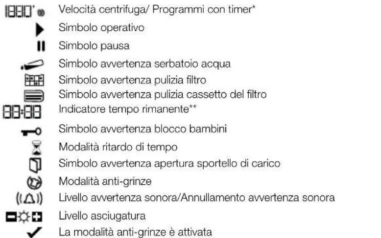 Velocità centrifuga/ Programmi con timer* Simbolo operativo Simbolo pausa Simbolo avvertenza serbatoio acqua Simbolo avvertenza pulizia filtro Simbolo avvertenza pulizia cassetto del filtro Indicatore tempo rimanente** Simbolo avvertenza blocco bambini Modalità ritardo di tempo Simbolo avvertenza apertura sportello di carico Modalità anti-grinze Livello avvertenza sonora/Annullamento avvertenza sonora Livello asciugatura La modalità anti-grinze è attivata