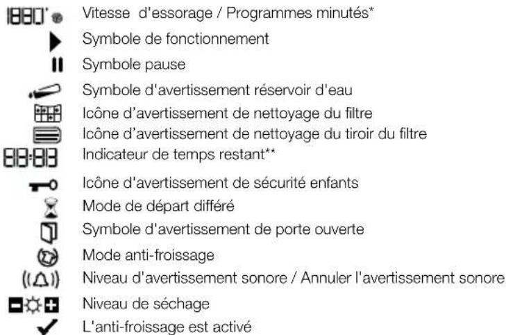 Vitesse d'essorage / Programmes minutés* Symbole de fonctionnement Symbole pause Symbole d'avertissement réservoir d'eau Icône d'avertissement de nettoyage du filtre Icône d'avertissement de nettoyage du tiroir du filtre Indicateur de temps restant** Icône d'avertissement de sécurité enfants Mode de départ différé Symbole d'avertissement de porte ouverte Mode anti-froissage Niveau d'avertissement sonore / Annuler l'avertissement sonore Niveau de séchage L'anti-froissage est activé