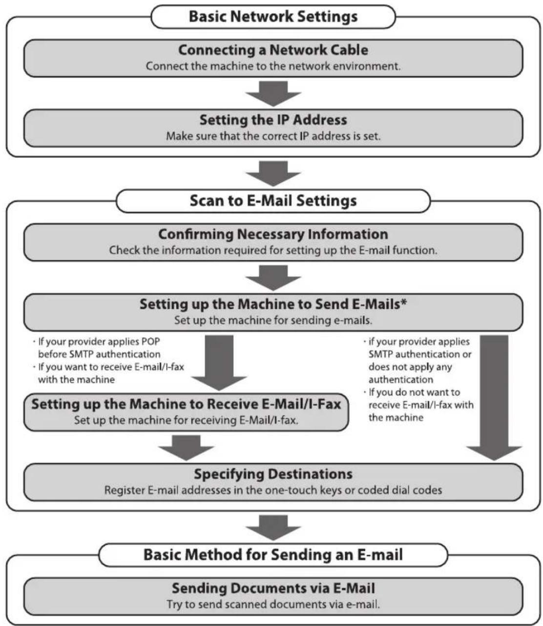CANON imageClass D1120 - Introduction to Using E-Mail Functions - 1