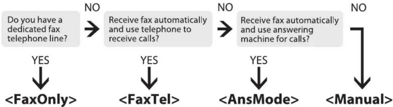 CANON imageClass D1120 - Methods for Receiving Faxes - 1