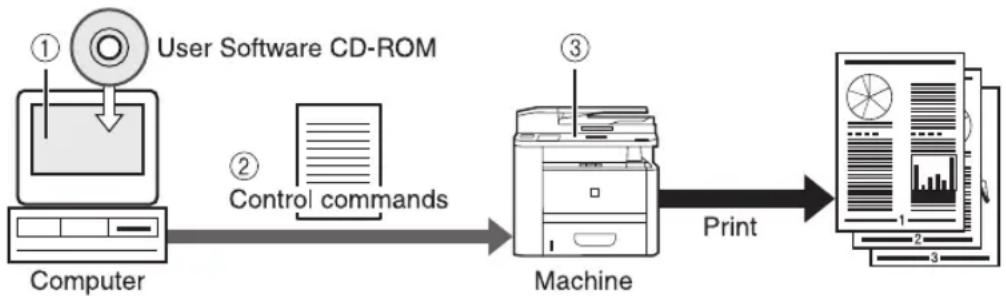 CANON imageClass D1120 - Introduction to Using Print Functions - 1