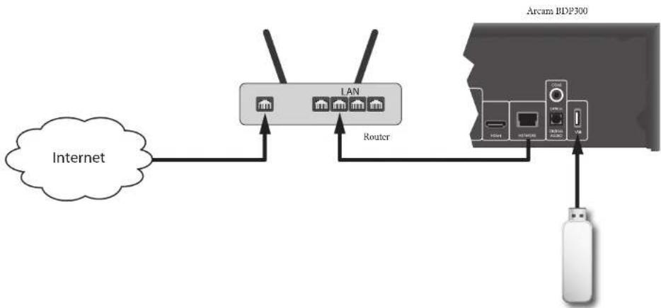 ARCAM BDP300 - USB-Anschluss - 1