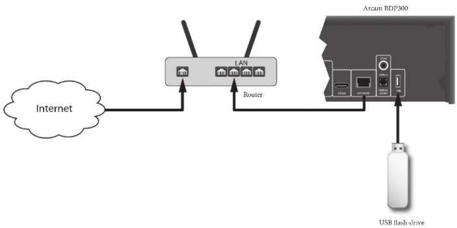 ARCAM BDP300 - USB-aansluiting - 1