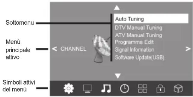 Sottomenu Auto Tuning DTV Manual Tuning ATV Manual Tuning Programme Edit Signal Information Software Update(USB) Menù principale attivo CHANNEL Simboli attivi del menù