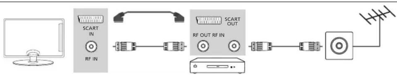 BLAUPUNKT BLA-32/124I - DVD-Spieler / Rekorder, Video-Rekorder oder Kabel- / Satellitenreceiver anschließen - 1