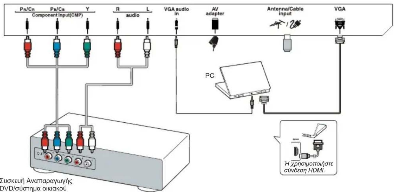 Pr/Cn Pb/Cb Y R audio L VGA audio in AV adapter Antenna/Cable input VGA Component input(CMP) PC PC Συσκευή Αναπαραγωγής DVD/σύστημα οικιακού Η χρησιμοποιήστε σύνδεση HDMI.
