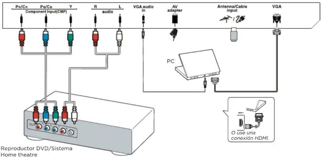 PR/CR Component input(CMP) PB/CB Y R audio L VGA audio in AV adapter Antenna/Cable input VGA PC O use una conexión HDMI. Reproductor DVD/Sistema Home theatre