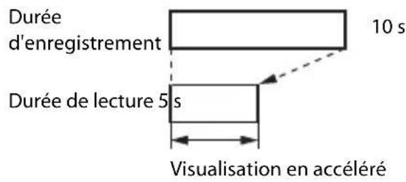 Durée d'enregistrement 10 s Durée de lecture 5 s Visualisation en accéléré