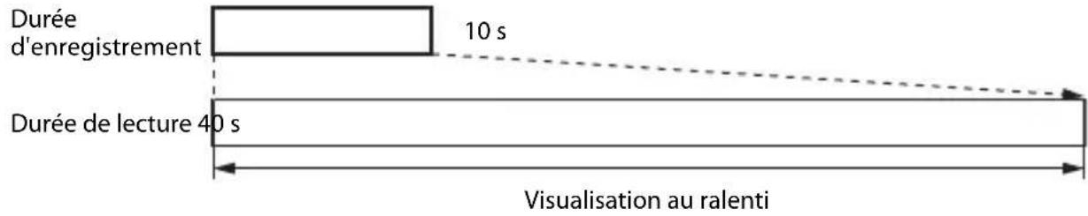 Durée d'enregistrement 10 s Durée de lecture 40 s Visualisation au ralenti