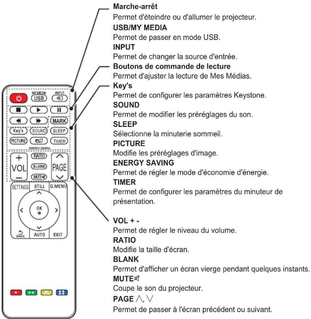Marche-arrêt Permet d'éteindre ou d'allumer le projecteur. USB/MY MEDIA Permet de passer en mode USB. INPUT Permet de changer la source d'entrée. Boutons de commande de lecture Permet d'ajuster la lecture de Mes Médias. Key's Permet de configurer les paramètres Keystone. SOUND Permet de modifier les préréglages du son. SLEEP Sélectionne la minuterie sommeil. PICTURE Modify les préréglages d'image. ENERGY SAVING Permet de régler le mode d'économie d'énergie. TIMER Permet de configurer les paramètres du minuteur de présentation. VOL + - Permet de régler le niveau du volume. RATIO Modifie la taille d'écran. BLANK Permet d'afficher un écran vierge pendant quelques instants. MUTE Coupe le son du projecteur. PAGE ∧, ∨ Permet de passer à l'écran précédent ou suivant.