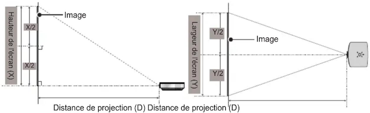 Hauteur de l'écran (X) X/2 Image X/2 Largeur de l'écran (Y) Y/2 Y/2 Image Distance de projection (D) Distance de projection (D)
