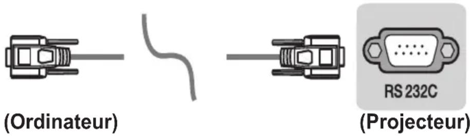 (Ordinateur) RS 232C (Projecteur)