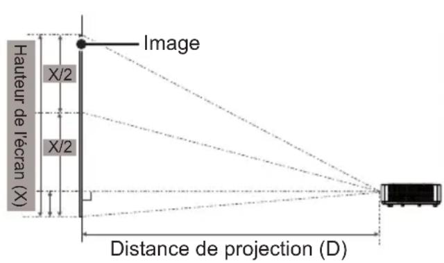 Hauteur de l'écran (X) X/2 X/2 Image Distance de projection (D)