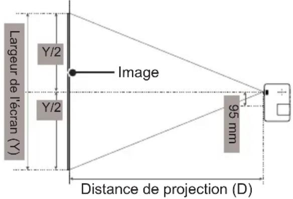 Largeur de l'écran (Y) Y/2 Y/2 Image 95 mm Distance de projection (D)