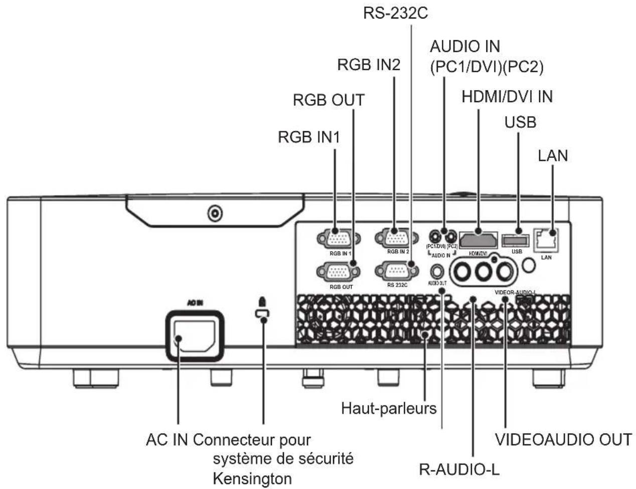 RS-232C RGB IN2 RGB OUT RGB IN1 AUDIO IN (PC1/DVI)(PC2) HDMI/DVI IN USB LAN RGB IN 1 RGB IN 2 [PC1/DVI](PC2) AUDIO N HDMI/DVI USB LAN RGB OUT RS 232C AUDIO OUT VIDEO-AUDIO-L AAC IN Connecteur pour système de sécurité Kensington Haut-parleurs R-AUDIO-L VIDEOAUDIO OUT