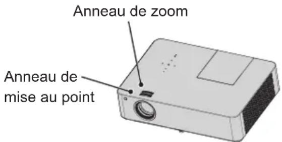 Anneau de zoom Anneau de mise au point