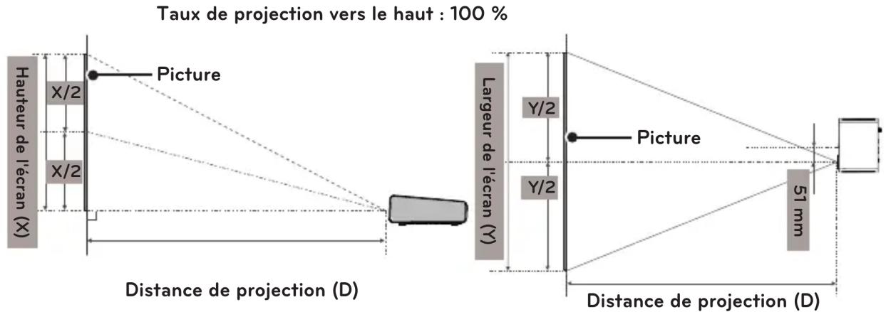 LG PA72G - Distance de projection par rapport à la taille de l'écran - 1