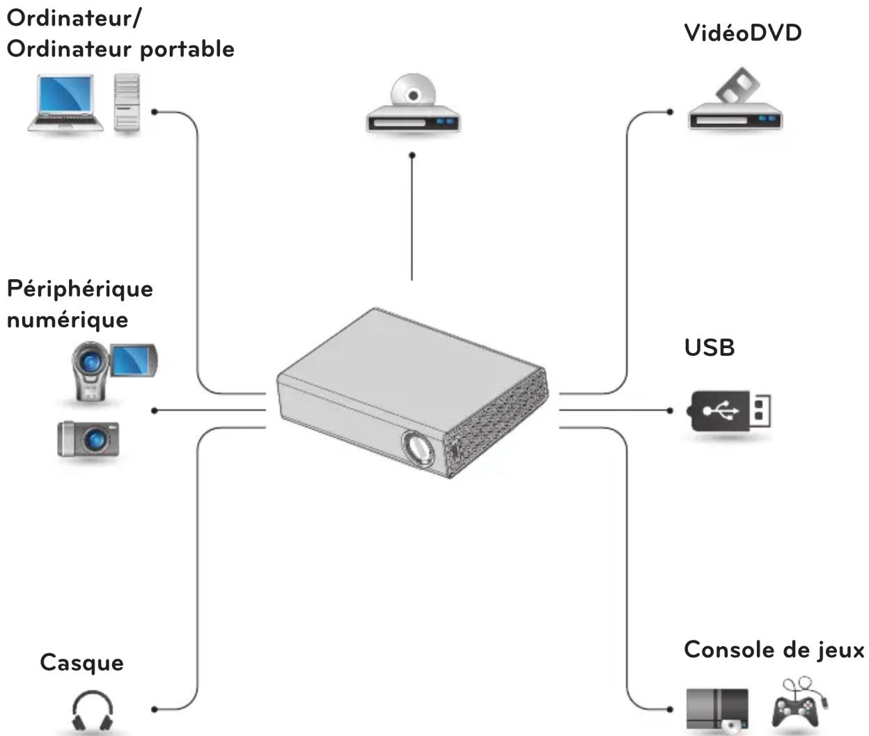 LG PA72G - ÉTABLISSEMENT DE CONNEXIONS - 1